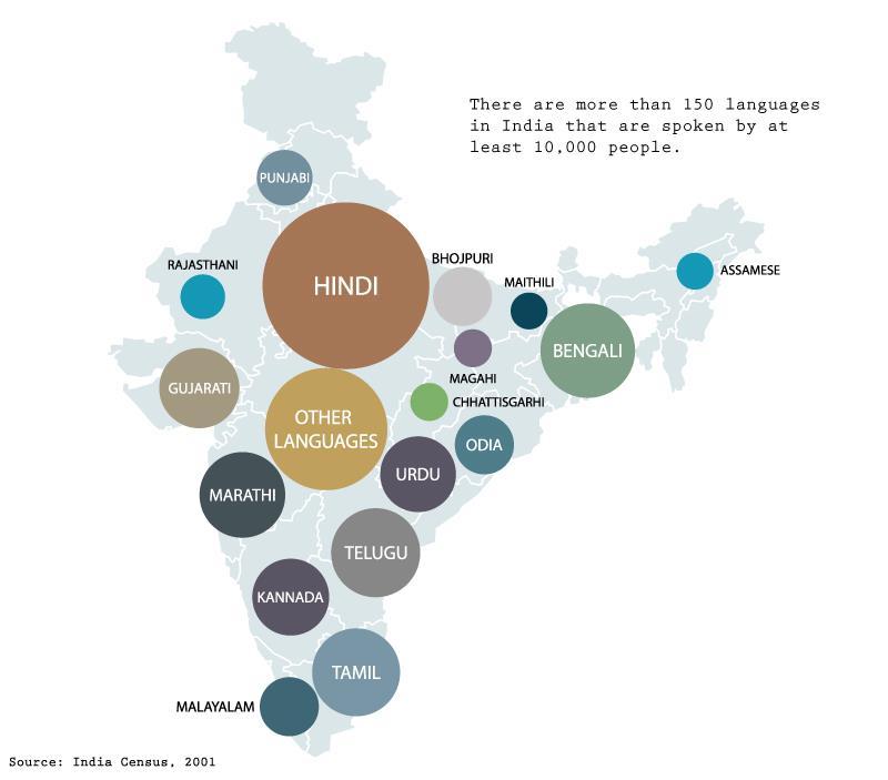 languages