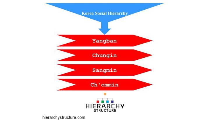 korea social hierarchy